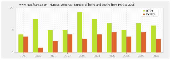 Nurieux-Volognat : Number of births and deaths from 1999 to 2008