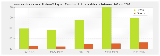 Nurieux-Volognat : Evolution of births and deaths between 1968 and 2007