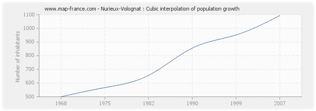 Nurieux-Volognat : Cubic interpolation of population growth