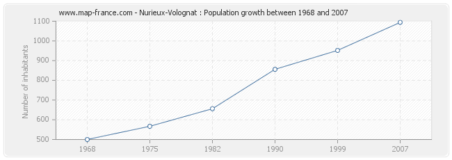 Population Nurieux-Volognat