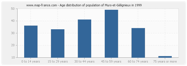 Age distribution of population of Murs-et-Gélignieux in 1999