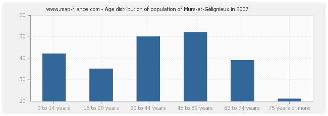 Age distribution of population of Murs-et-Gélignieux in 2007