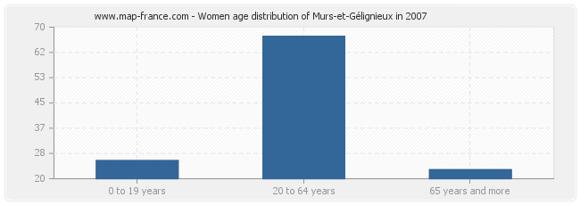 Women age distribution of Murs-et-Gélignieux in 2007