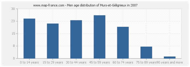 Men age distribution of Murs-et-Gélignieux in 2007