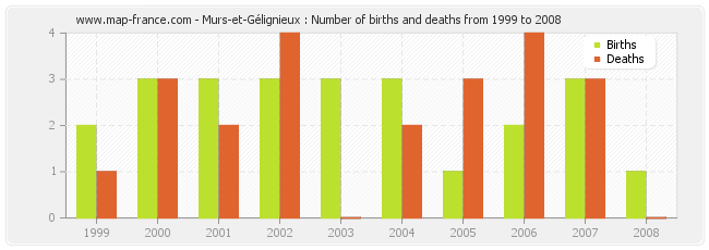 Murs-et-Gélignieux : Number of births and deaths from 1999 to 2008
