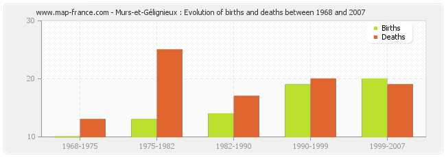 Murs-et-Gélignieux : Evolution of births and deaths between 1968 and 2007