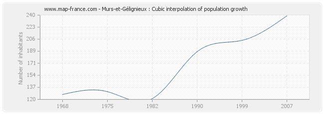 Murs-et-Gélignieux : Cubic interpolation of population growth