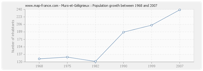 Population Murs-et-Gélignieux