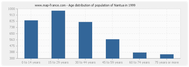 Age distribution of population of Nantua in 1999