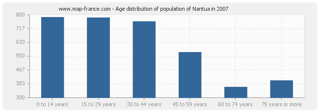 Age distribution of population of Nantua in 2007