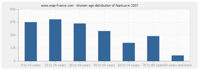 Women age distribution of Nantua in 2007