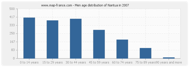 Men age distribution of Nantua in 2007