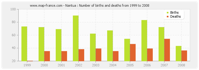 Nantua : Number of births and deaths from 1999 to 2008