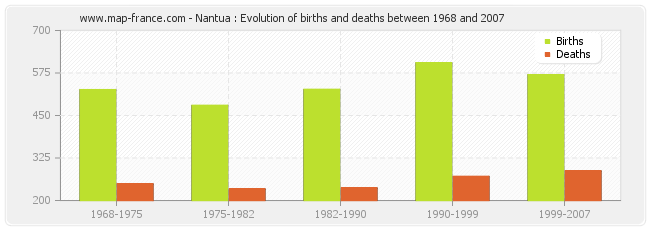 Nantua : Evolution of births and deaths between 1968 and 2007