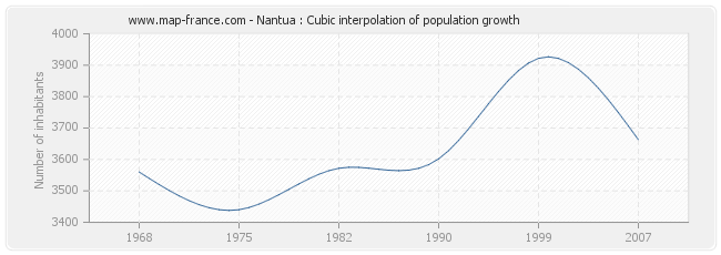 Nantua : Cubic interpolation of population growth