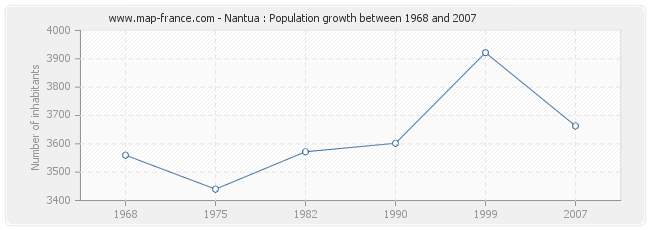 Population Nantua