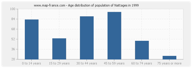 Age distribution of population of Nattages in 1999