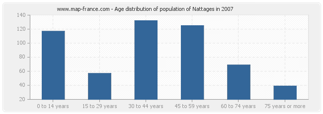 Age distribution of population of Nattages in 2007