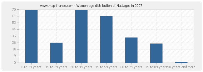 Women age distribution of Nattages in 2007