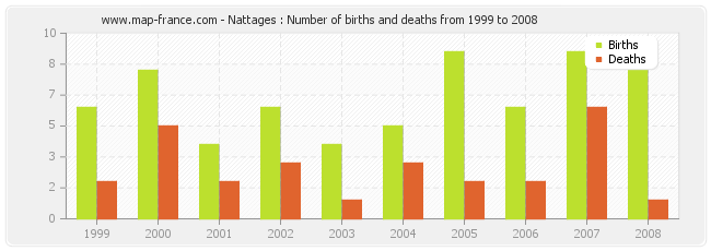 Nattages : Number of births and deaths from 1999 to 2008