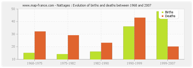 Nattages : Evolution of births and deaths between 1968 and 2007