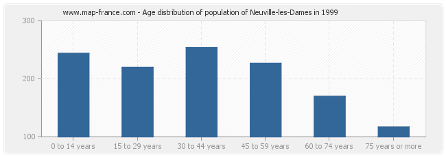 Age distribution of population of Neuville-les-Dames in 1999