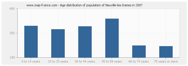 Age distribution of population of Neuville-les-Dames in 2007