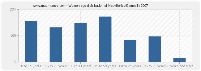 Women age distribution of Neuville-les-Dames in 2007