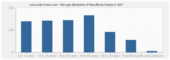 Men age distribution of Neuville-les-Dames in 2007