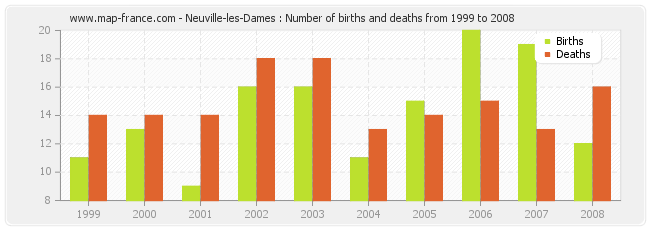 Neuville-les-Dames : Number of births and deaths from 1999 to 2008