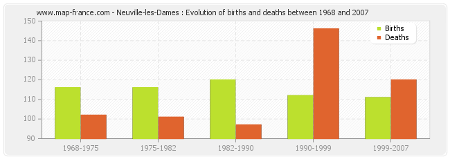 Neuville-les-Dames : Evolution of births and deaths between 1968 and 2007