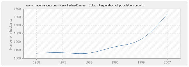 Neuville-les-Dames : Cubic interpolation of population growth