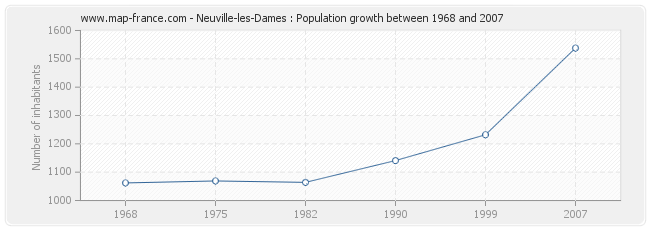 Population Neuville-les-Dames