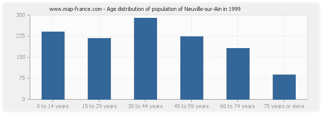 Age distribution of population of Neuville-sur-Ain in 1999