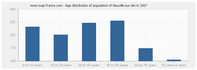 Age distribution of population of Neuville-sur-Ain in 2007