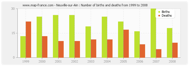 Neuville-sur-Ain : Number of births and deaths from 1999 to 2008