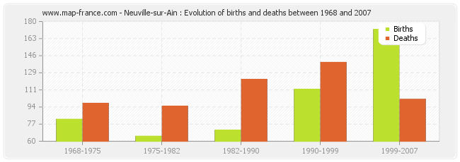 Neuville-sur-Ain : Evolution of births and deaths between 1968 and 2007