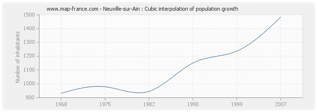 Neuville-sur-Ain : Cubic interpolation of population growth