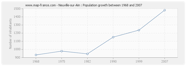 Population Neuville-sur-Ain