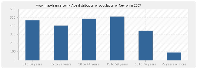 Age distribution of population of Neyron in 2007