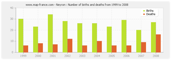 Neyron : Number of births and deaths from 1999 to 2008