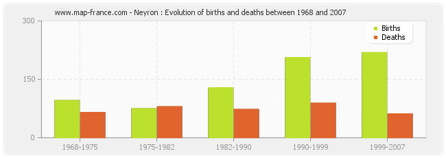 Neyron : Evolution of births and deaths between 1968 and 2007
