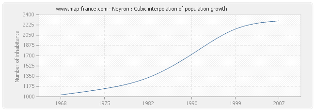 Neyron : Cubic interpolation of population growth