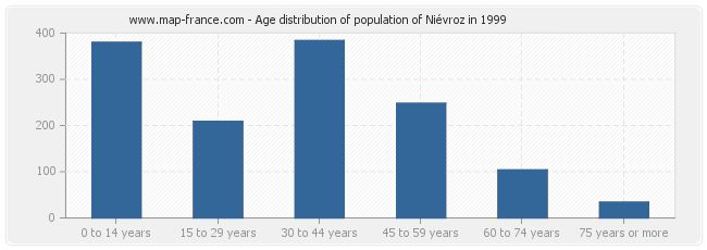 Age distribution of population of Niévroz in 1999