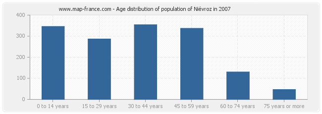 Age distribution of population of Niévroz in 2007