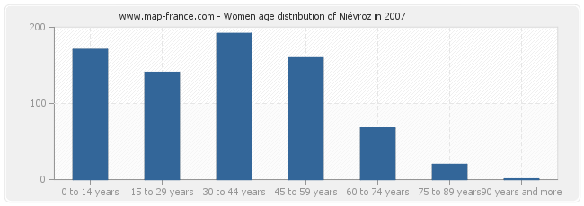 Women age distribution of Niévroz in 2007