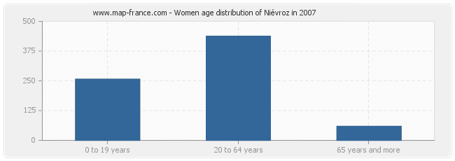 Women age distribution of Niévroz in 2007