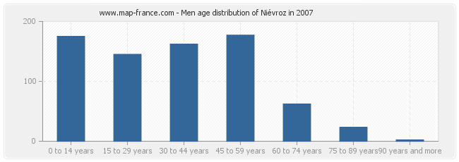 Men age distribution of Niévroz in 2007