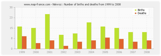 Niévroz : Number of births and deaths from 1999 to 2008