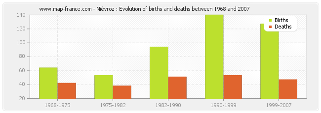 Niévroz : Evolution of births and deaths between 1968 and 2007